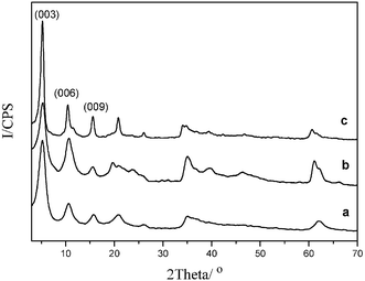 Powder XRD patterns of (a)
							l-Tyr–NiAl-LDH, (b)
							l-Tyr–MgAl-LDH and (c)
							l-Tyr–ZnAl-LDH.