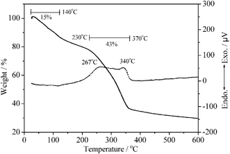 TG and DTA curves for l-Tyr–NiAl-LDH. The first weight-loss step involves loss of surface and interlayer water molecules, whilst the second involves dehydroxylation of the layers and decomposition of the organic guest.