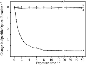 The relationship between the optical activity and the exposure time to sunlight for (a)
						l-Tyr, (b)
						l-Tyr–NiAl-LDH, (c)
						l-Tyr–MgAl-LDH and (d)
						l-Tyr–ZnAl-LDH. Intercalation leads to a marked increase in photostability.