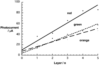 Layer dependence of photocurrent for ITO/PDDA/{NP/C60}n with n ranging from 1 to 5 under deoxygenated conditions (i.e., an aqueous solution containing 0.1 M NaH2PO4 as supporting electrolyte and 50 mM ascorbic acid – no bias voltage applied). Photocurrents were recorded with light illumination.
