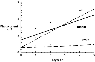 Layer dependence of photocurrent for ITO/PDDA/{NP/PDDA}n with n ranging from 1 to 5 under deoxygenated conditions (i.e., an aqueous solution containing 0.1 M NaH2PO4 as supporting electrolyte and 50 mM ascorbic acid – no bias voltage applied). Photocurrents were recorded with light illumination.