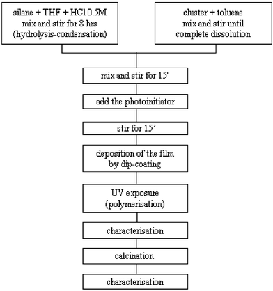 Flow-chart showing the synthesis route.