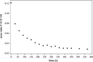 CC/CO intensity ratio as a function of the polymerisation time.