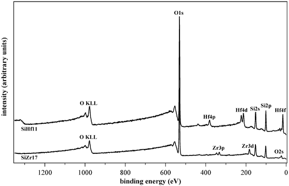 Comparision of the samples SiHf11 and SiZr17 after calcination.