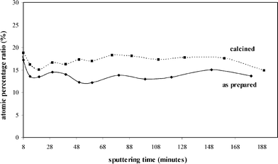 Si/Zr atomic ratio in as-prepared and calcined SiZr17 samples as a function of the sputtering time.