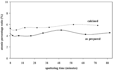 Si/Hf atomic ratio in as-prepared and calcined SiHf11 samples as a function of the sputtering time.