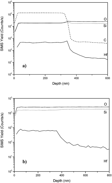 SIMS depth profiles of the sample SiHf24 (a) as-prepared and (b) calcined.