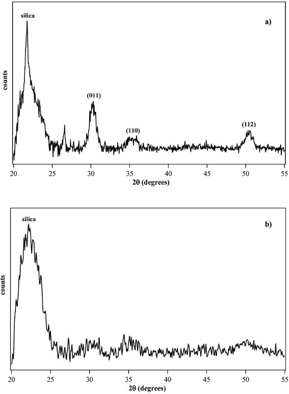 GI-XRD pattern of the samples (a) SiZr5 and (b) SiHf24 calcined at 1000 °C for 5 h.