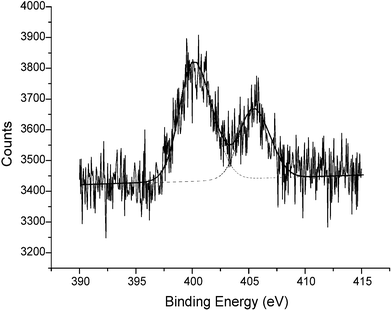 The cumulative XPS spectrum (ten scans) corresponding to the N1s region of FBKcarbon (slit width 1.9 mm) with the data-fitted spectrum (overlaid). Note that this spectrum has not been corrected to the C1s peak position (see text).