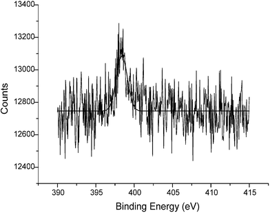 The cumulative XPS spectrum (ten scans) corresponding to the N1s region of FBKcarbon after electrochemical reduction (slit width 1.9 mm) with the data-fitted spectrum (overlaid). Note that this spectrum has not been corrected to the C1s peak position (see text).