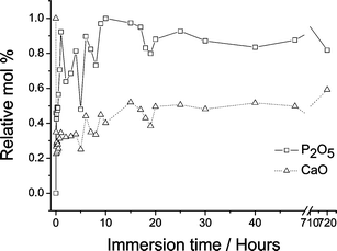 Relative mol% of P2O5 and CaO calculated from XRF measurements of (CaO)0.3(SiO2)0.7 before and after exposure to SBF. (Corroborative evidence regarding calcium content measured using X-ray absorbance has been previously reported.10)