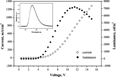 High T g blue emitting materials for electroluminescent devices