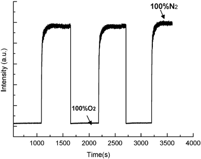 Response time and relative intensity change of PtTMPyP4+/MCM-41 (20 mg g−1) to alternate environments of 100% nitrogen and 100% oxygen.