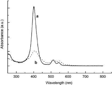 UV-vis absorption spectra of PtTMPyP4+ in water (a) and PtTMPyP4+/MCM-41 (b).