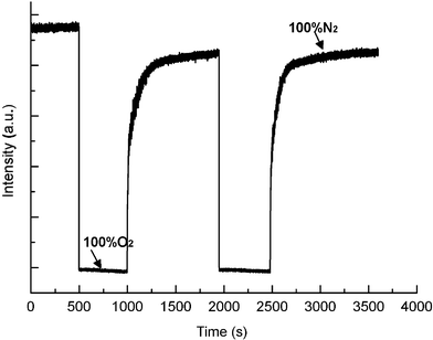 Response time and relative intensity change of PtTPyP/MCM-41 (20 mg g−1) to alternate environments of 100% nitrogen and 100% oxygen.