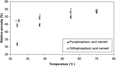 The relative porosities of cements formed from the mixture of β-TCP and either pyrophosphoric acid or orthophosphoric acid solutions when stored at temperatures of 24, 37, 55 and 70 ± 1 °C. * indicates storage temperatures where the β-TCP–pyrophosphoric acid cement was significantly denser (p < 0.05) than the β-TCP–orthophosphoric acid cement stored at like temperatures. ‡ indicates that the cement formed from the combination of β-TCP and pyrophosphoric acid and stored at 24 ± 1 °C was significantly denser (p < 0.05) than all other cement formulations stored at the temperatures investigated.