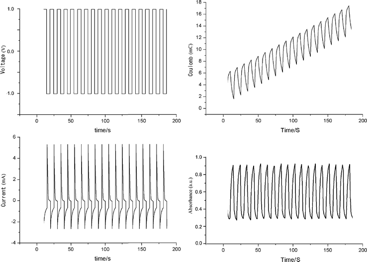 Voltage, current, Coulomb and absorbance at 800 nm of [Mo0.05–HTB /PEI]4 modified ITO during subsequent double-potential steps (−1000 to +1000 mV, periods 10 s).