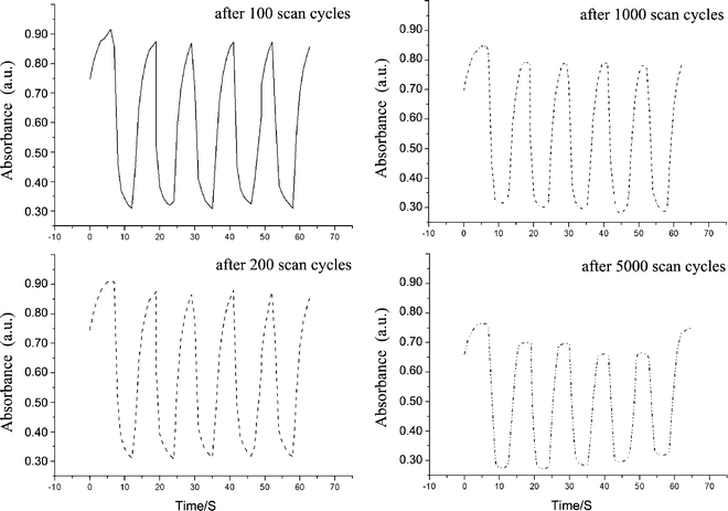 Absorbance of visible spectra at 800 nm for [Mo0.05–HTB /PEI]4 modified ITO which are recorded after 100, 200, 1000, 5000 cycles of subsequent double-potential steps (−1000 to +1000 mV, periods 10 s).