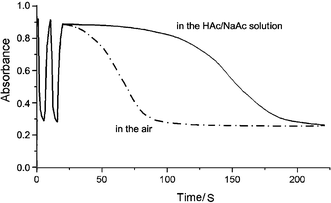 Self-erasing process at 800 nm of the [Mo0.05–HTB /PEI]4 modified ITO in the HAc–NaAc solution and in the air.