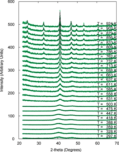 25 diffraction patterns recorded on annealing as-prepared fcc FePt as a function of temperature from 297 to 924 K. Indication of ordering is clearly visible at 637 K (364 °C) and above. Data collected on cooling are not shown but derived quantities are included in Fig. 6.