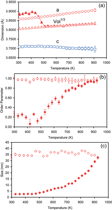 (a) Temperature dependence of the (cell volume)1/3 on warming and cooling (closed/open triangles respectively) and a
					(open circles) and c
					(open squares) cell parameters on cooling; (b) order parameter on warming (closed symbols) and cooling (open symbols); (c) particle size on warming (closed symbols) and cooling (open symbols). Error bars show ±1 standard uncertainty as derived by Rietveld refinement, and are probably an underestimate of the true uncertainty on parameters. Where error bars are not shown they are smaller than the size of the plotted symbol.