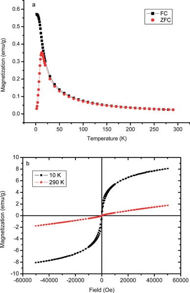 (a) ZFC and FC magnetisation curves as function of temperature from 5 to 290 K at a field 100 Oe; (b) Magnetic hysteresis loops measured at 10 and 290 K of as-prepared fcc FePt particles as prepared in reaction 1 of Table 1.