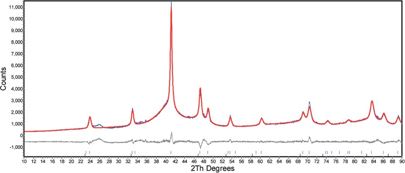 Rietveld fit of X-ray diffraction data of as-prepared FePt samples containing a mixture of fcc and fct particles. (observed and calculated patterns for FePt, and difference below).