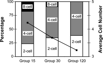 Embryo development at Day 2 for vortex dose experiment. Embryos were vortexed for 15 s (Group 15), 30 s (Group 30) or 120 s (Group 120). Vertical bars represent percentage of embryos by stage (primary axis). Black squares indicate the average cell number per embryo (secondary axis). There is a significant decrease in cell count with increased vortexing time (F(2,98)
= 3.4, p < 0.05). The pooled within cell mean square was 2.52. All values are out of cleaved embryos; n group15 = 34, n group30 = 32, n group120 = 34. (**) Embryos with 6 or more cells were categorized as 8-cell.