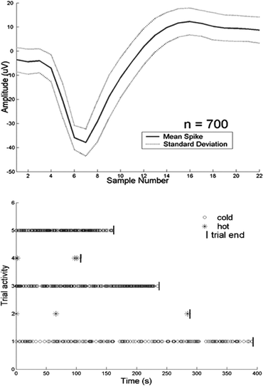 The mean and standard deviation of the action potentials are plotted (top). The firing rate of the cell responsible for this signal is strongly dependent on temperature. A raster histogram (bottom) shows the influence of temperature on firing rate during hot and cold trials. Trials 1, 3, and 5 are cool trials; 2 and 4 are warm trials. Each data point represents a single action potential.