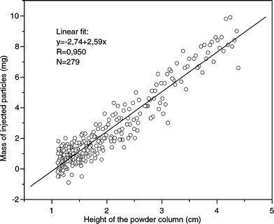 Height dependence of the mass of injected particles (fluidised bed injection, design A).