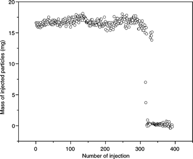 Mass of injected particles over the number of injections (pulsed injection, tpulse
					= 100 ms). The powder hopper was empty after 315 injections.