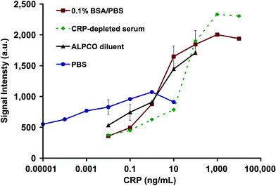 The average green fluorescence intensities (in arbitrary units, a.u.) of agarose beads exposed to various concentrations of CRP in either PBS, 0.1% BSA/PBS, diluent of the commercially available (ALPCO) hsCRP ELISA kit and CRP-depleted human serum are shown. The assay performed in the PBS matrix yields the lowest limit of detection.