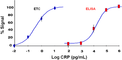 Dose-dependent curves obtained for CRP are shown for both the ETC lab-on-a-chip method as well as hsCRP ELISA method expressed as percent of maximum signal. The ETC lab-on-a-chip approach yields a much lower limit of detection than that exhibited by the standard ELISA procedure.