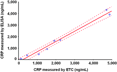 The CRP concentrations from 9 serum samples are measured in parallel with ETC and hsCRP ELISA. The CRP values measured by the two methods are compared and plotted in the provided correlation graph. The two methods are in agreement with correlation coefficient (r) at 0.995 (95% confidence level).