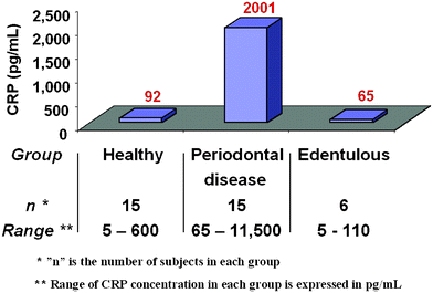 Salivary CRP levels in 15 healthy, 15 periodontal disease and 6 edentulous subjects as measured by the ETC lab-on-a-chip method are shown in the bar graphs. The value above each bar represents the average CRP concentration for each group. The range of CRP concentrations for each group are also shown.