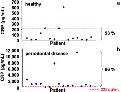 The ETC lab-on-a-chip method is applied for the measurement of CRP in 15 healthy (a) and 15 periodontal disease (b) subjects. Each point on the graph represents the salivary CRP concentration of a subject within each group. The CRP values below 225 pg mL−1 define the majority (93.3%) of healthy individuals, whereas CRP levels above this concentration discriminate 86% of periodontal disease subjects.