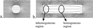 The effect of the cross-sectional channel shape on the B0 magnetic field lines. a, Spherical or cylindrical channel and b, long straight channel in line with the field lines.