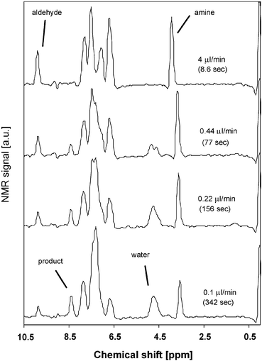 
          1H NMR spectra taken at different residence times.