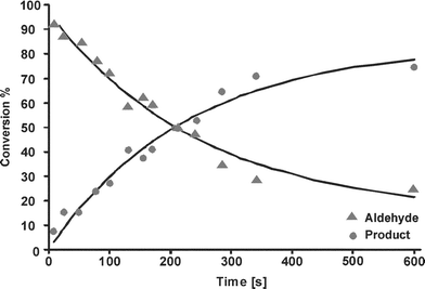 Time dependence of imine formation measured in the chip by 1H NMR