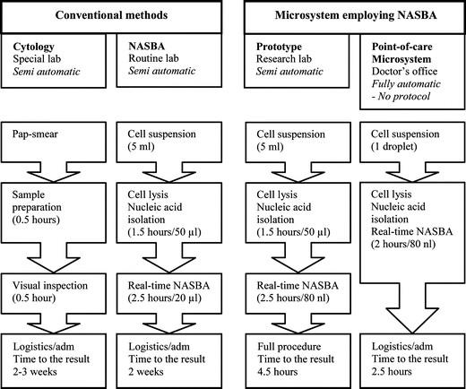 Comparison of conventional methods and a point-of-care microsystem for detection of cervical cancer. The false negative results for cytology is 69% for the first time tests. Employing NASBA, the false negative result is reduced to 23%. The time scale is approximate, since the analysis can be performed using different methods and instruments.