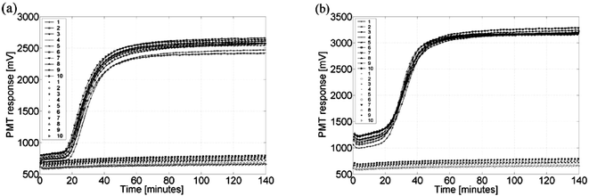 A (a) SiHa cell line sample (2000 cells µl−1) and a (b) HPV 16 sequence sample (0.1 µM) tested on a microchip. Solid lines characterize positive amplification reactions while no lines represent negative controls. The key numbers indicate the reaction channels on the microchip from left to right.