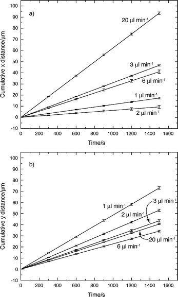 Linear fits to the average cumulative x axis (a) and y axis (b) migration distances for each flow rate.