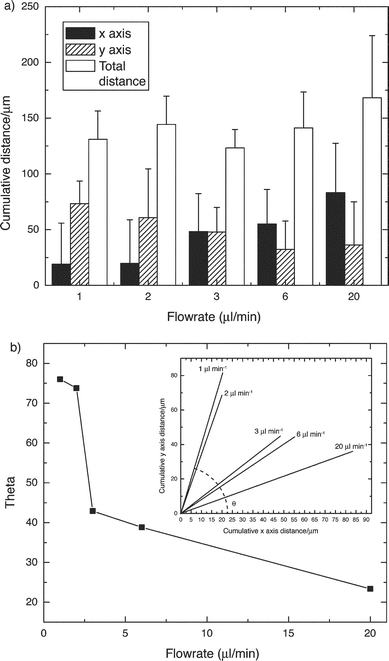 (a) Cell migration distances were affected by the flow rate within the microfluidic gradient generator. Cells migrated across the microchannel at slower flow rates and down the length of the channel at higher flow rates. (b) The linear fit to cell migration at different flow rates was calculated (inset). The slope of each linear fit was converted to an angle to get a convenient representation of the effect of flow rate on cell migration.