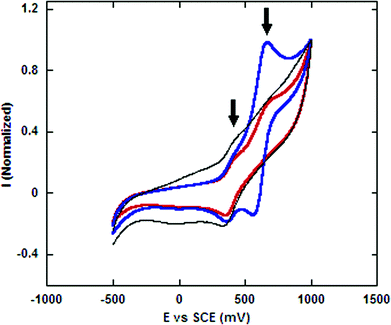 Cyclic voltammetry of nanoparticles conjugated with carboxylic ferrocene confirming the attachment of ferrocene to the particles. Black: nanoparticles without carboxamidoferrocene. Red: carboxamidoferrocene functionalized nanoparticles. Blue: carboxamidoferrocene functionalized nanoparticles and free ferrocenyl carboxylic acid. Free ferrocene was added to all experiments as an internal standard.