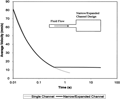 Theoretical comparison of capillarity-driven average velocity for a Newtonian liquid in two different microfluidic designs; a single uniform flow channel and a narrow/expanded channel layout (inset) with equivalent channel heights and total length. Utilizing the narrow/expanded channel design, duration of the flow may be significantly extended compared to a single narrow channel.