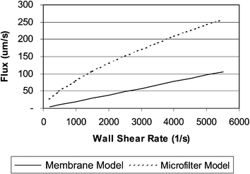 Plasma flux vs. wall shear rate for flux predictions using the microporous membrane model of Zydney and Colton (eqn. (2)) and the experimentally derived microfilter model (eqn. (7)). In this analysis, microfilter flux is approximately 3× higher than the microporous membrane filtration. Analysis is based upon assumptions of 39% hematocrit and 2.8 mm filtration length.