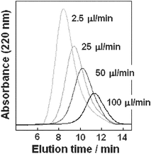 GFC analysis of poly(Lys) produced by the microreactor. The polymerizations were conducted at 0.1 M NCA and 0.01 M TEA for 2.5, 5, 10, and 100 min of reaction times corresponding to 100, 50, 25, and 2.5 µl min−1 of flow rates, respectively.