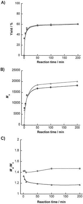 Kinetic data for polymerization of Z-Lys-NCA (0.3 M) by the batchwise (circle) and the microfluidic (triangle) systems. (A) Plots of yield, (B) number average molecular weight (Mn), and (C) polydispersity (Mw/Mn) of the obtained polymers against reaction time, respectively.