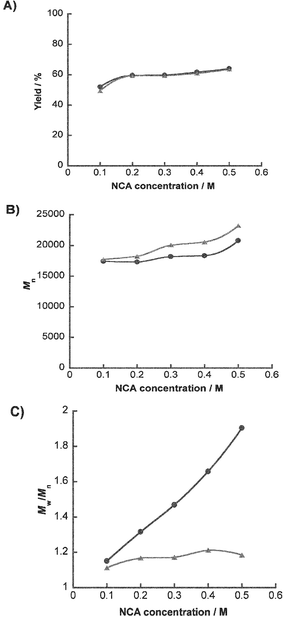 Comparisons of polymer properties in the batchwise (circle) and the microfluidic (triangle) systems at various Z–Lys–NCA concentrations. (A) Plots of yield, (B), number average molecular weight (Mn) and (C) polydispersity (Mw/Mn) of the obtained polymers against concentrations of NCA, respectively. Polymerizations were carried out for 200 min.