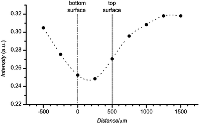 The autofluorescence of COC as a function of distance normal to the surface of the material. ● represents experimentally determined points, the dashed line is provided to guide the eye. The positions of the back and front surfaces of the material are indicated. The horizontal axis indicates the image plane relative to the bottom surface (sample surface closest to objective). The COC physical thickness (nominally 1 mm) is larger than the apparent thickness (∼0.5 mm) because of the difference in the refractive index between air and the plastic material. The apparent thickness is 1/n times the physical thickness, where n is the refractive index of the material.